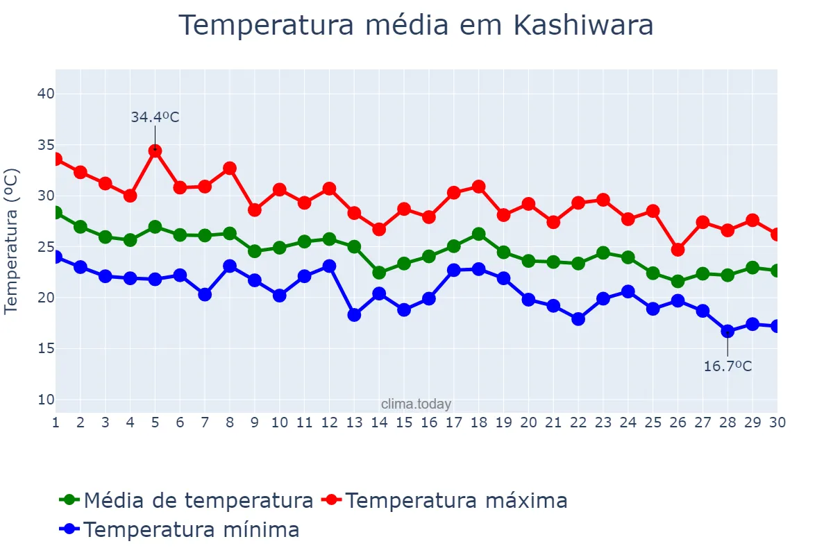 Temperatura em setembro em Kashiwara, Nara, JP