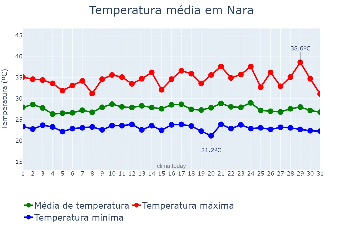 Temperatura em agosto em Nara, Nara, JP