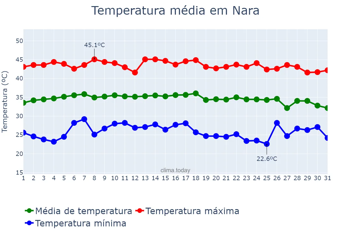 Temperatura em maio em Nara, Nara, JP