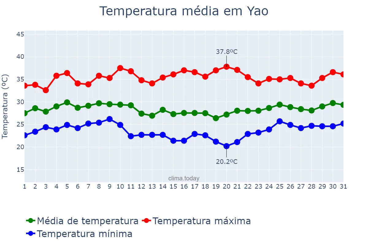 Temperatura em agosto em Yao, Nara, JP