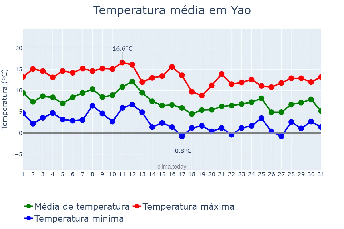 Temperatura em dezembro em Yao, Nara, JP
