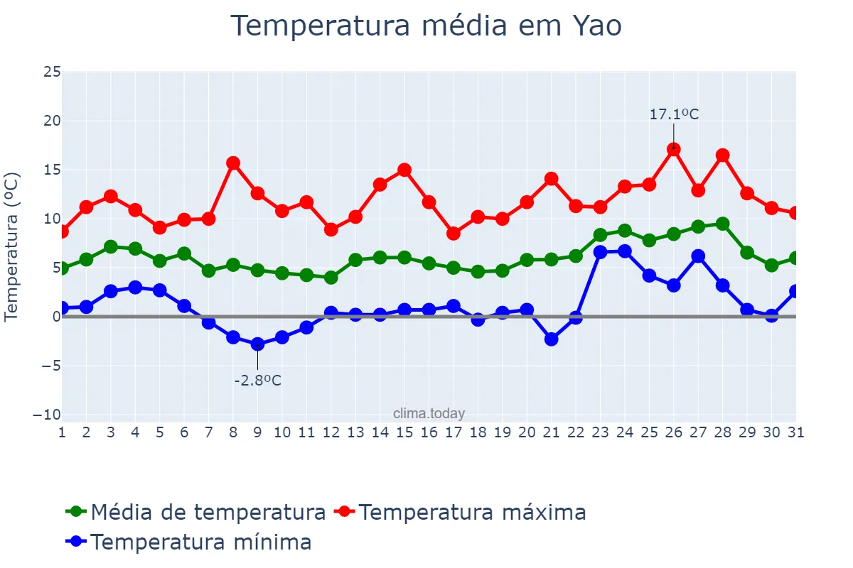 Temperatura em janeiro em Yao, Nara, JP