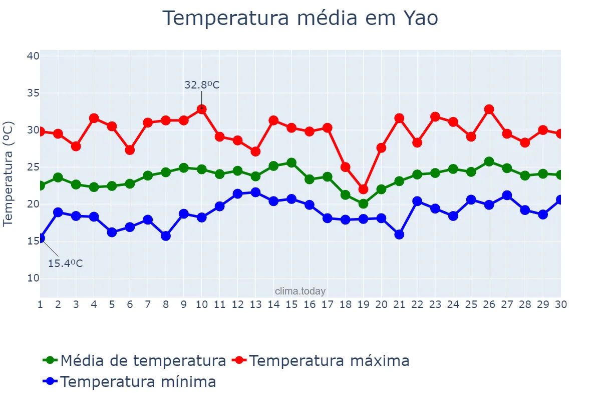 Temperatura em junho em Yao, Nara, JP