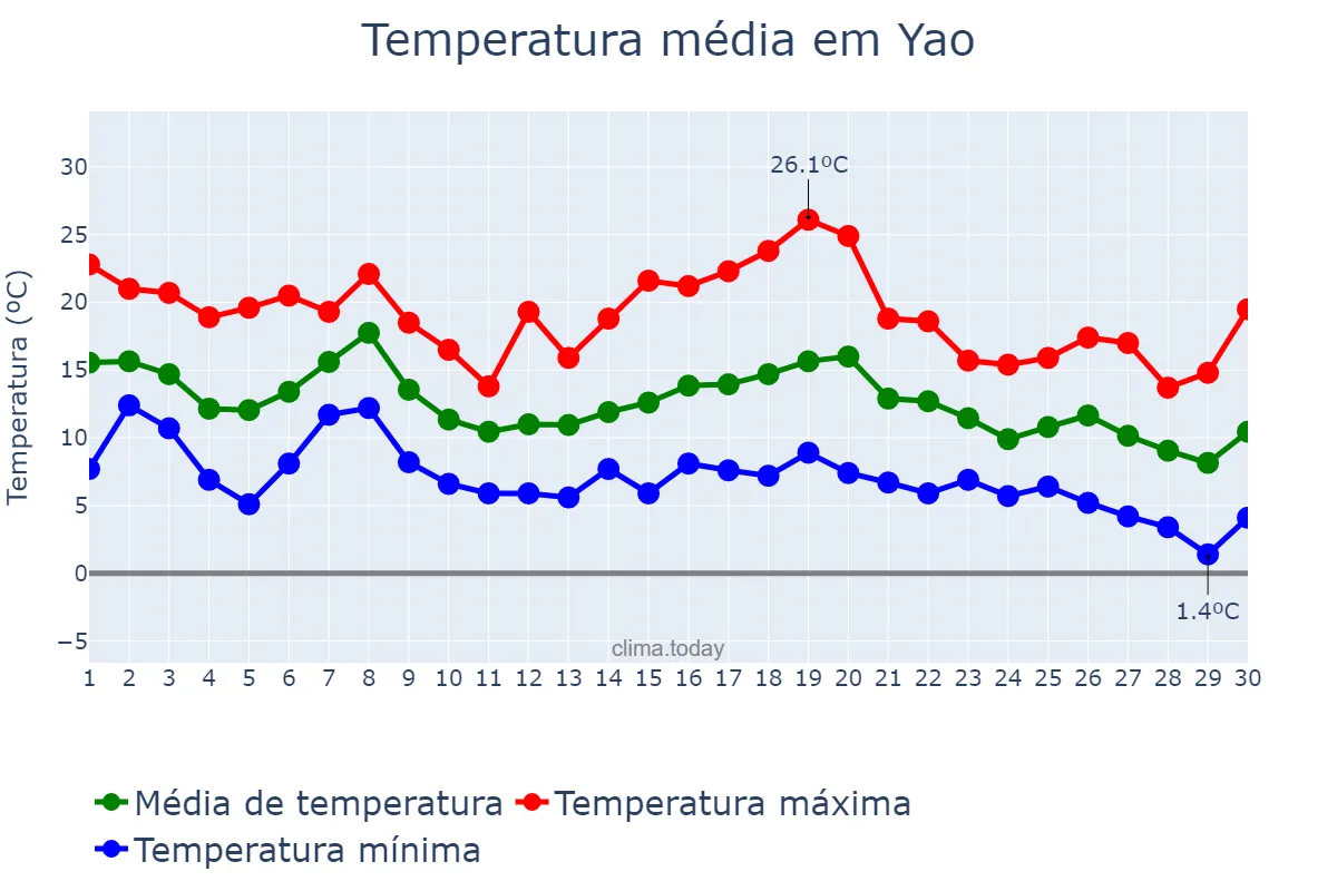 Temperatura em novembro em Yao, Nara, JP