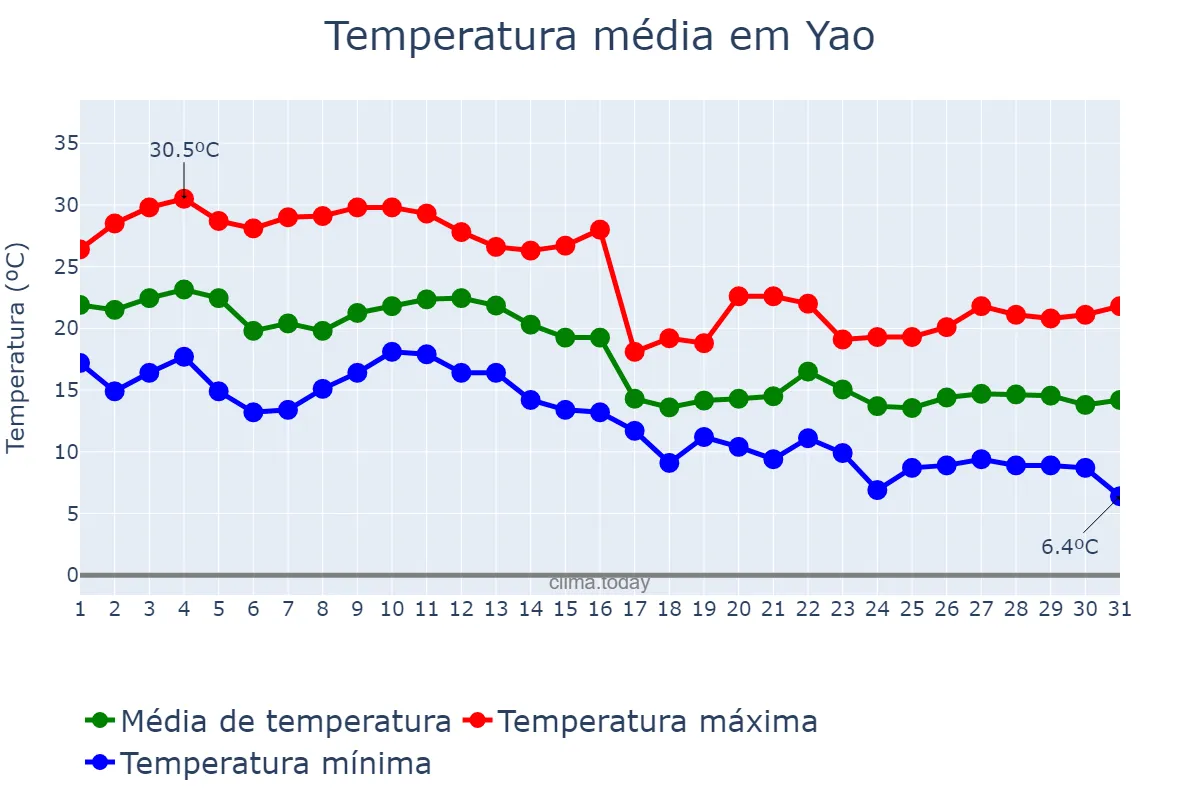 Temperatura em outubro em Yao, Nara, JP