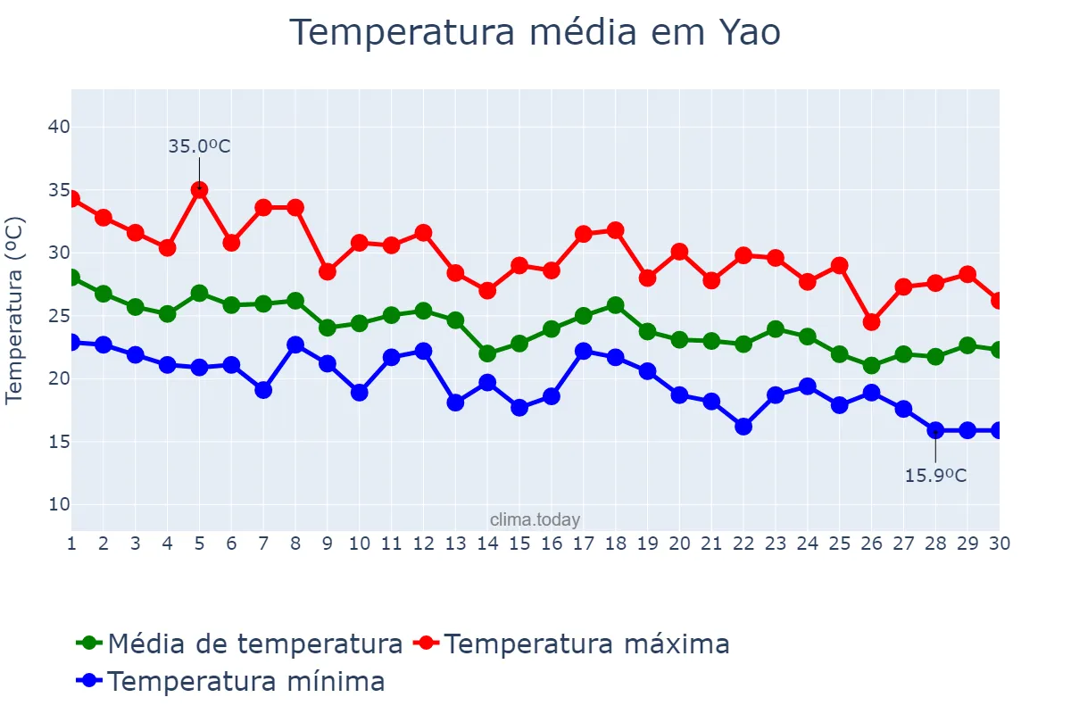 Temperatura em setembro em Yao, Nara, JP