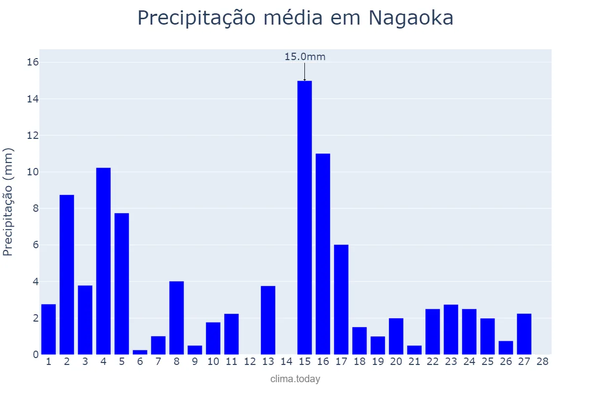 Precipitação em fevereiro em Nagaoka, Niigata, JP