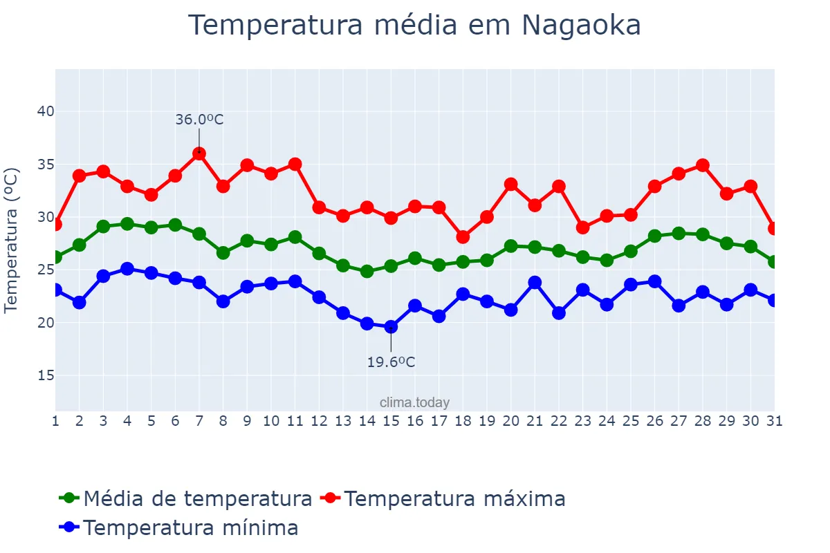 Temperatura em agosto em Nagaoka, Niigata, JP