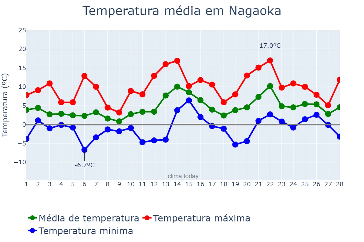 Temperatura em fevereiro em Nagaoka, Niigata, JP