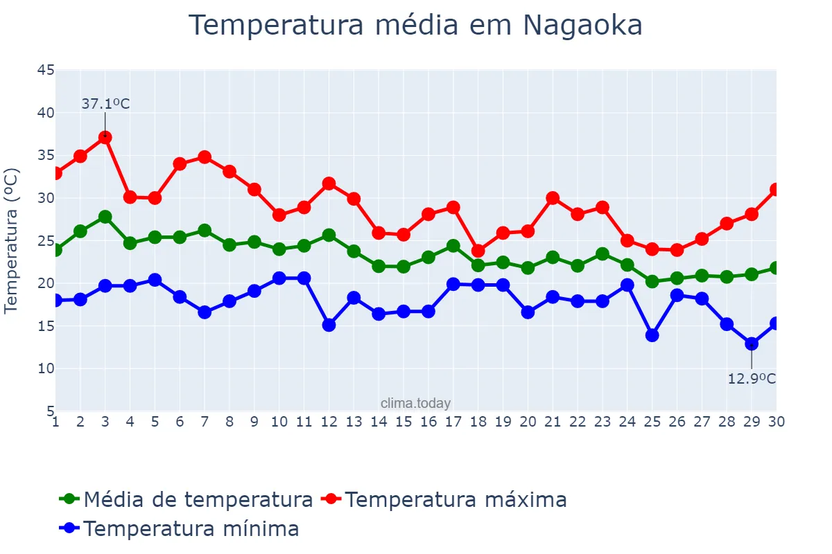 Temperatura em setembro em Nagaoka, Niigata, JP