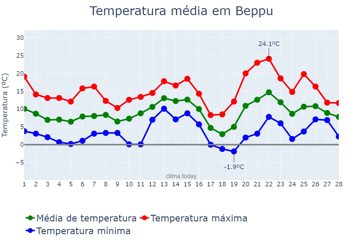 Temperatura em fevereiro em Beppu, Ōita, JP