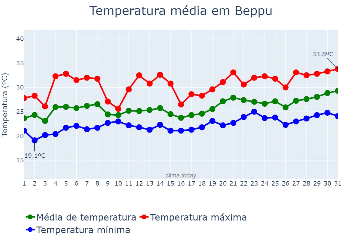 Temperatura em julho em Beppu, Ōita, JP