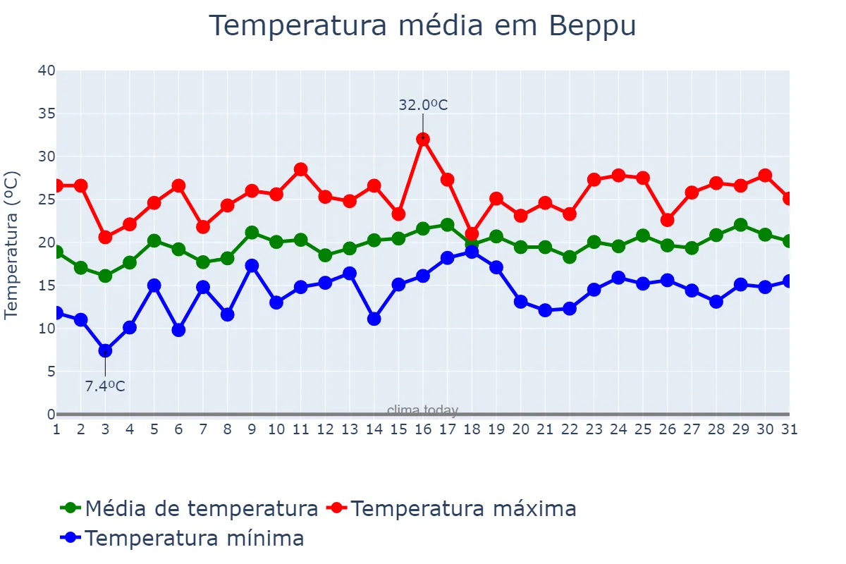 Temperatura em maio em Beppu, Ōita, JP