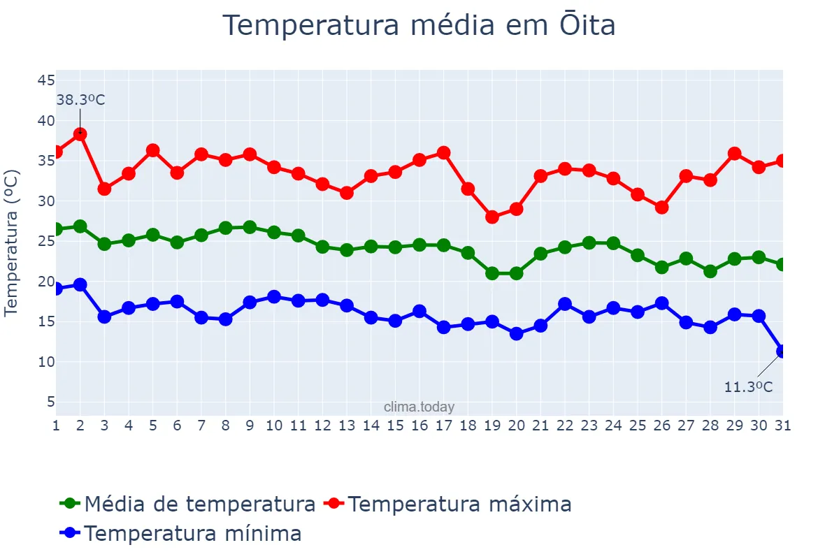 Temperatura em agosto em Ōita, Ōita, JP
