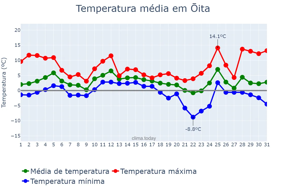 Temperatura em dezembro em Ōita, Ōita, JP