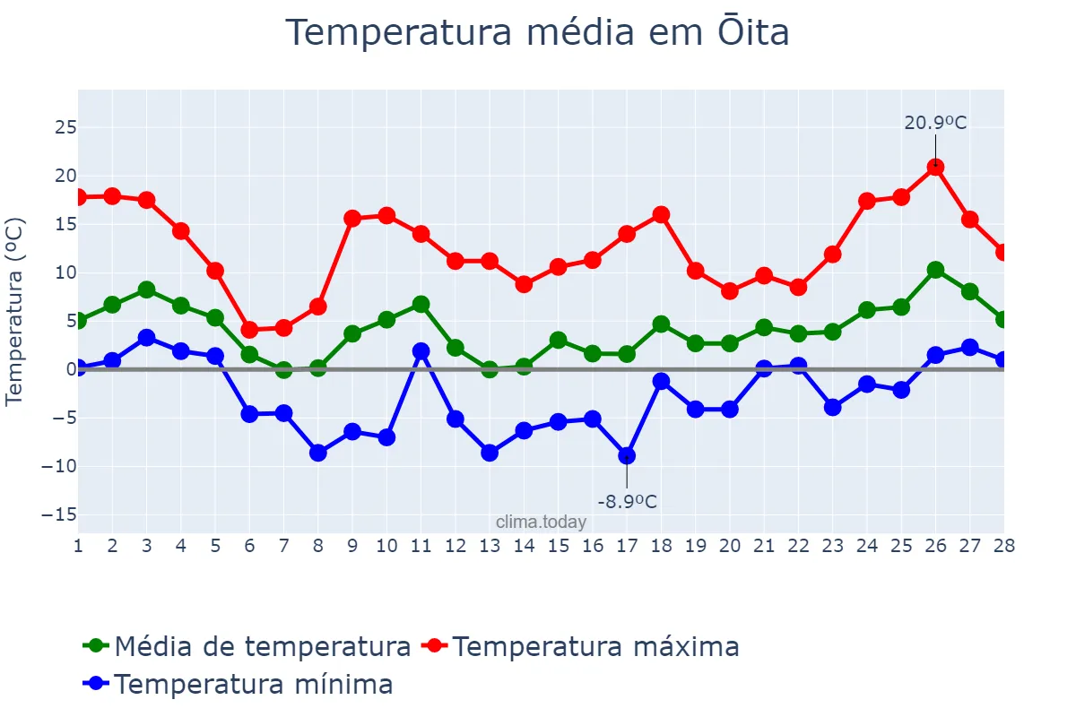 Temperatura em fevereiro em Ōita, Ōita, JP