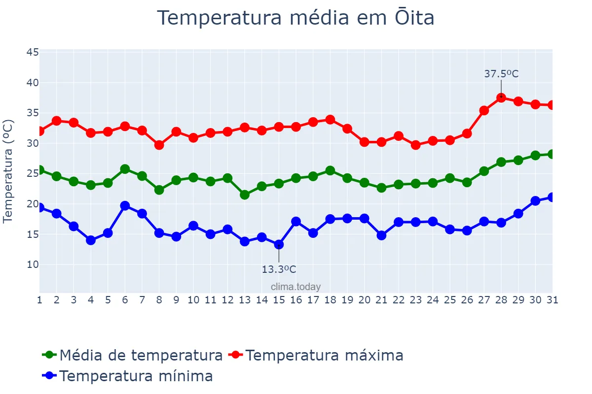 Temperatura em julho em Ōita, Ōita, JP