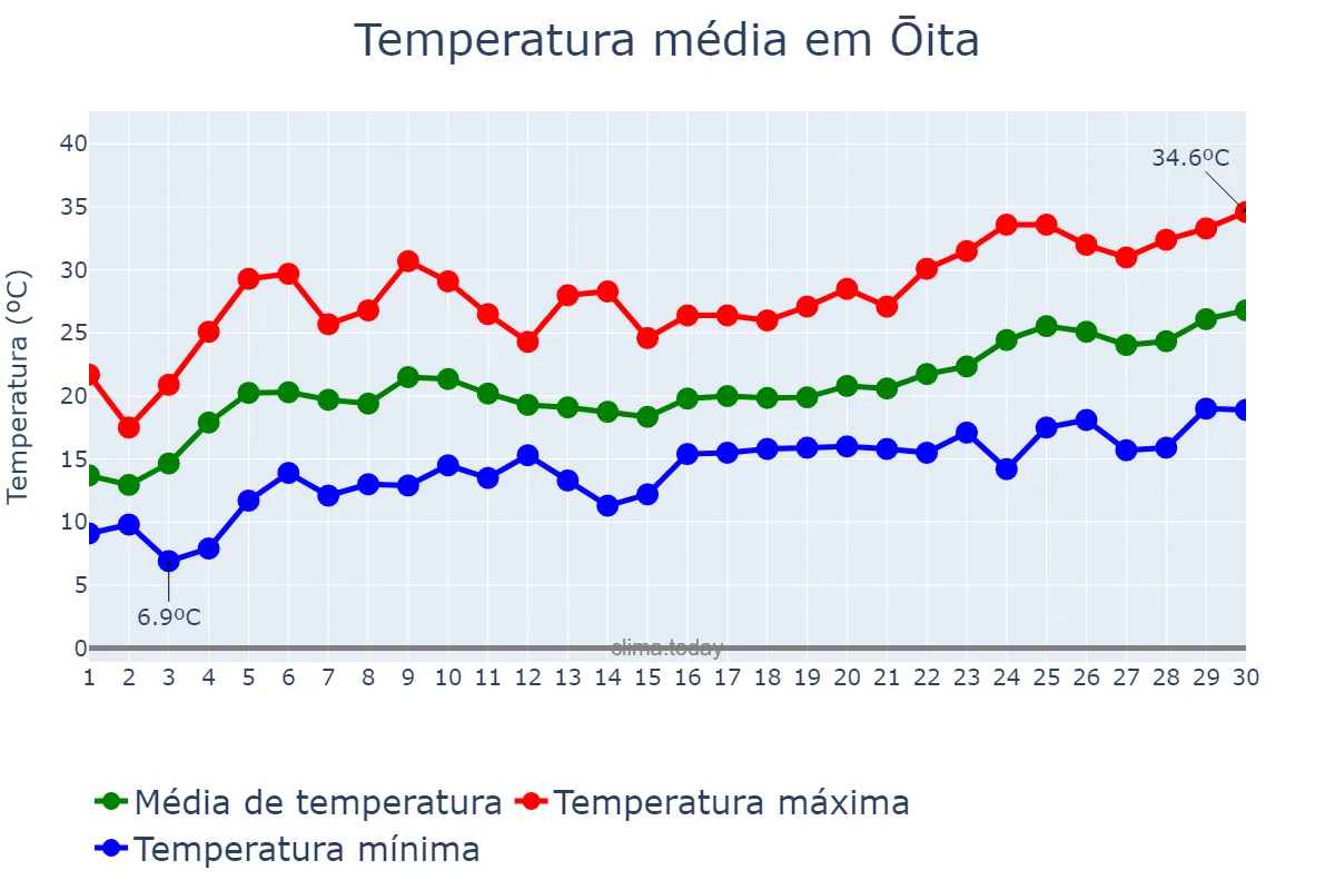 Temperatura em junho em Ōita, Ōita, JP