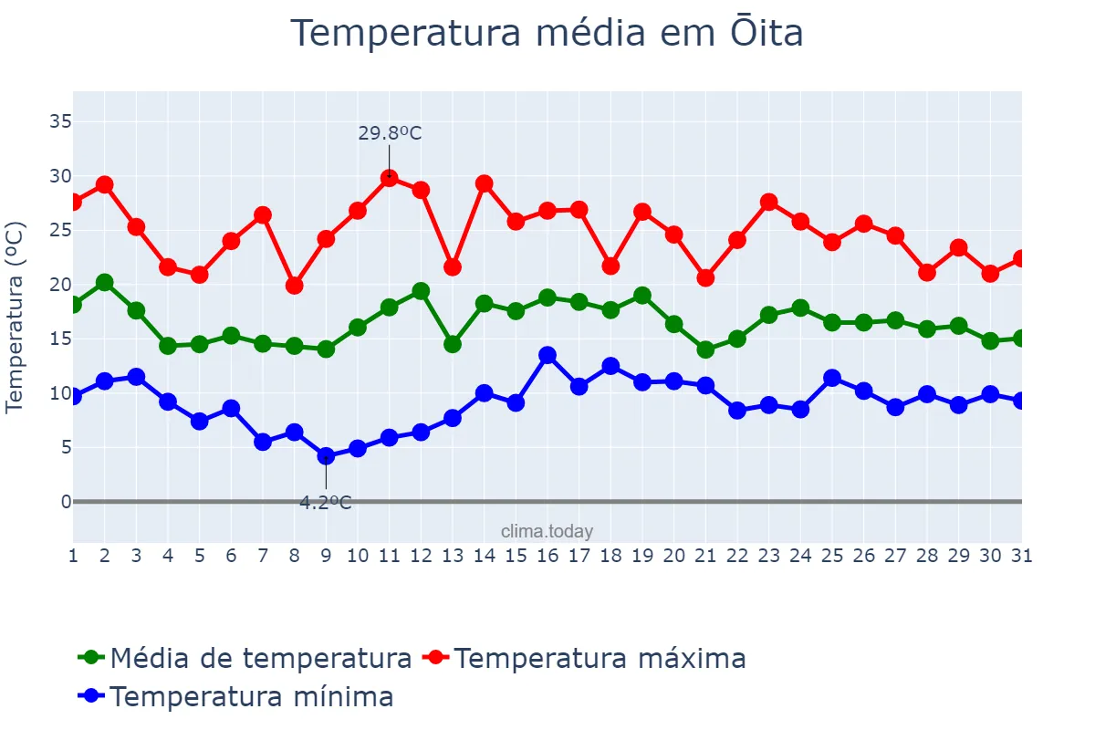 Temperatura em maio em Ōita, Ōita, JP