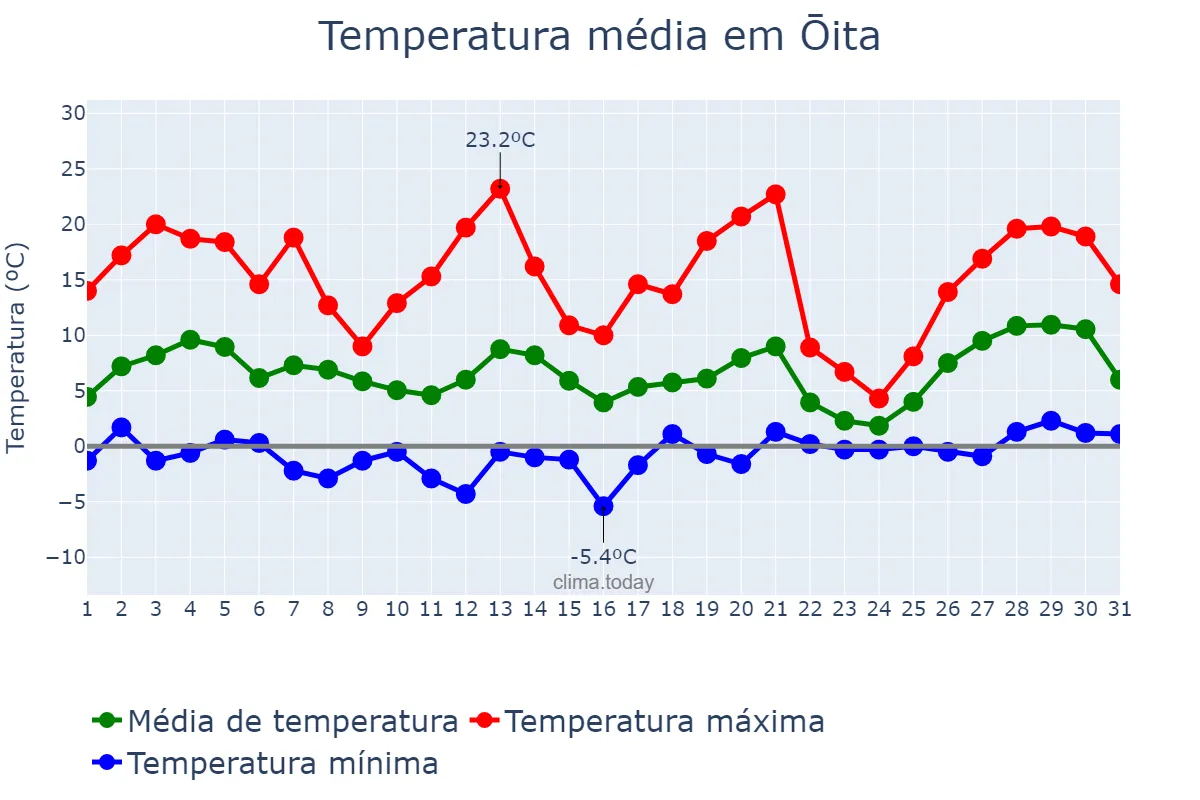 Temperatura em marco em Ōita, Ōita, JP