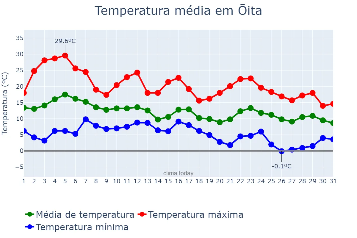 Temperatura em outubro em Ōita, Ōita, JP