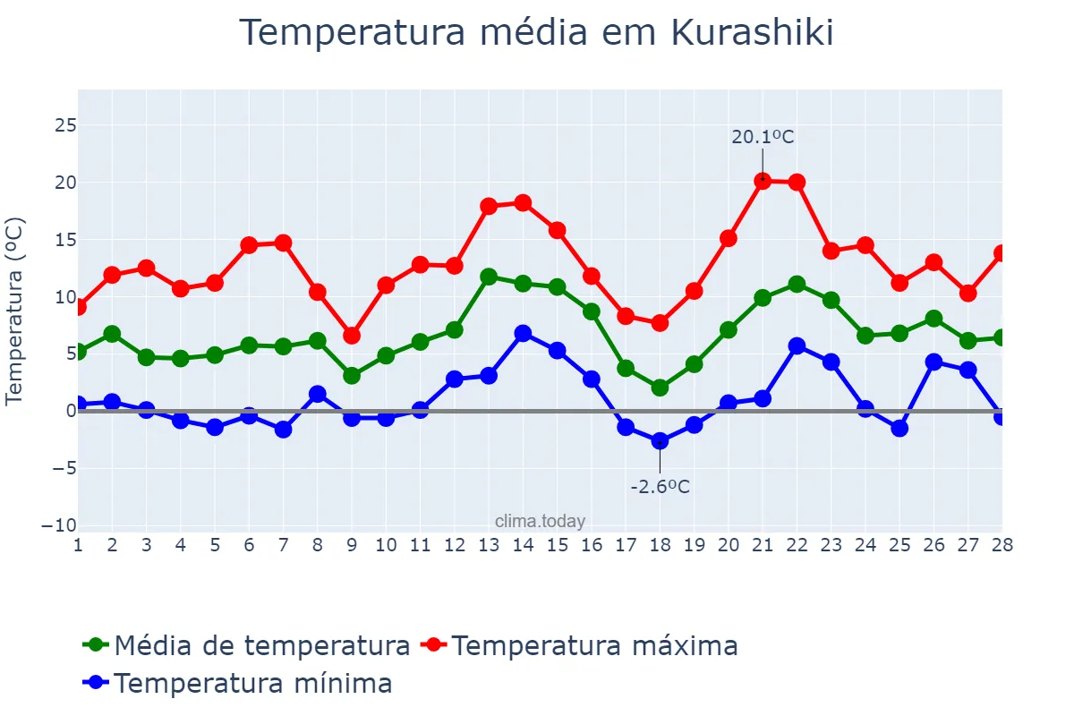 Temperatura em fevereiro em Kurashiki, Okayama, JP