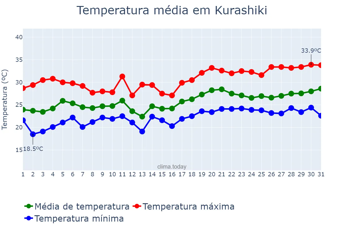 Temperatura em julho em Kurashiki, Okayama, JP