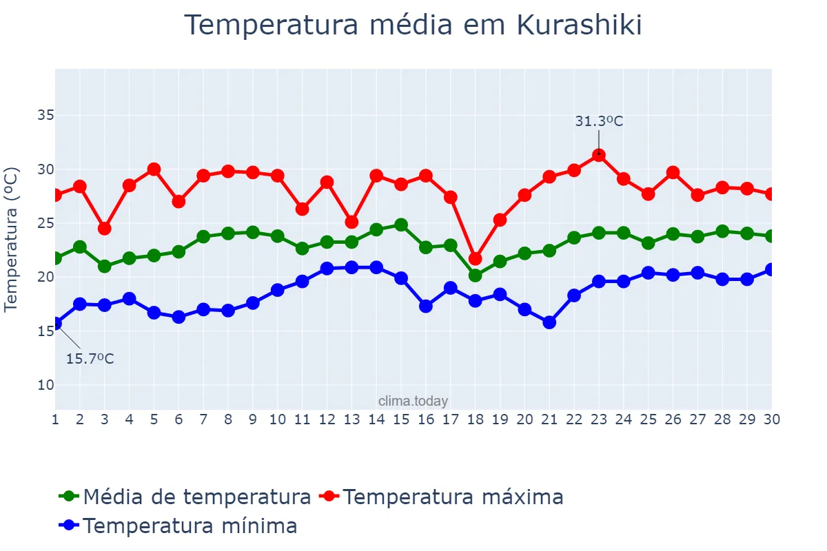 Temperatura em junho em Kurashiki, Okayama, JP