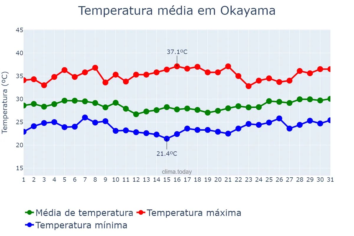 Temperatura em agosto em Okayama, Okayama, JP
