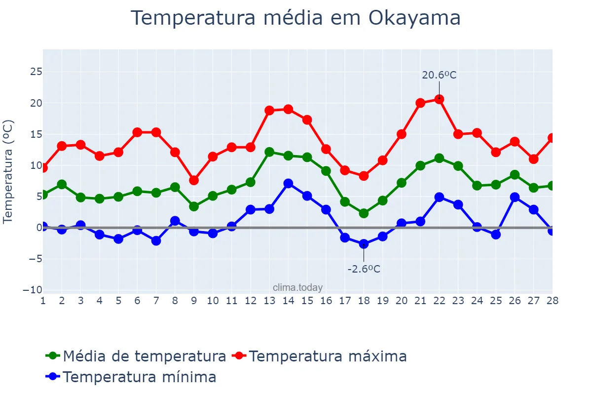 Temperatura em fevereiro em Okayama, Okayama, JP
