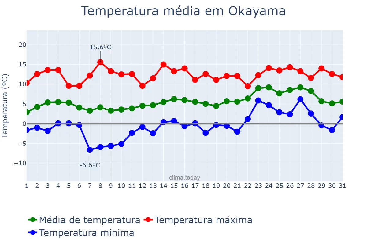 Temperatura em janeiro em Okayama, Okayama, JP