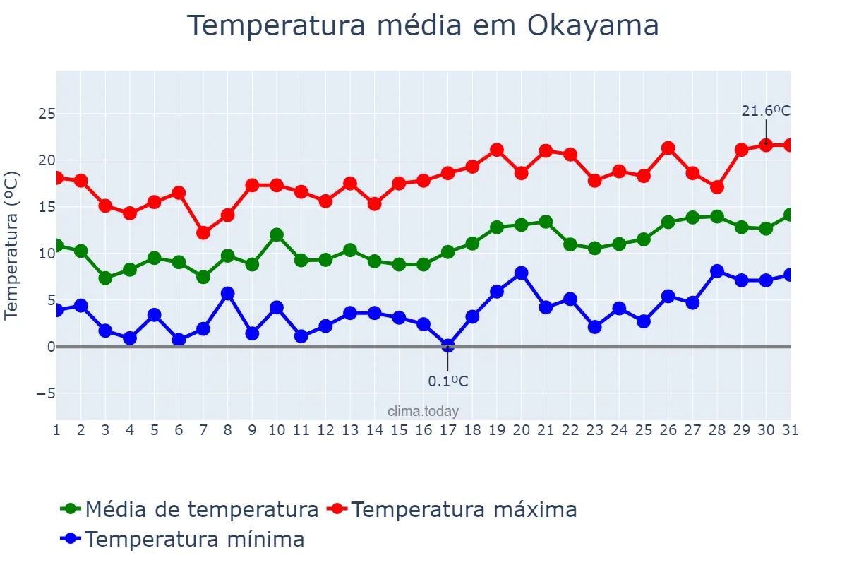 Temperatura em marco em Okayama, Okayama, JP