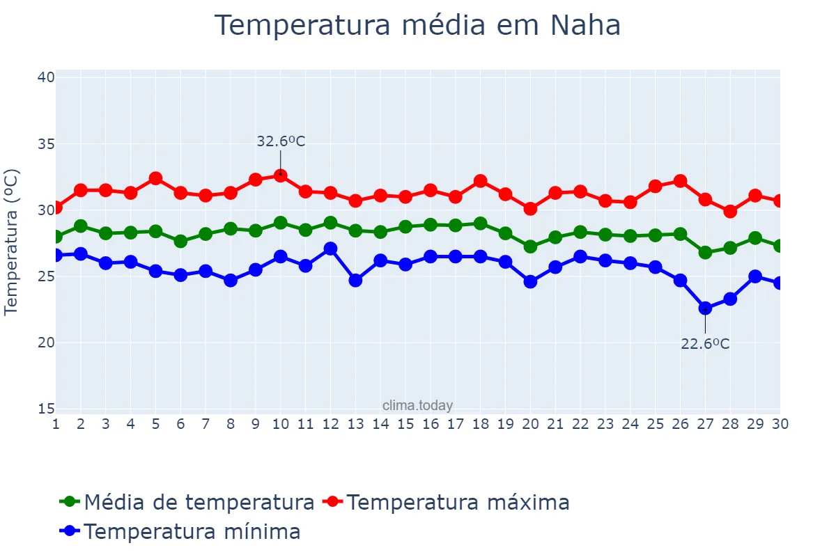Temperatura em setembro em Naha, Okinawa, JP