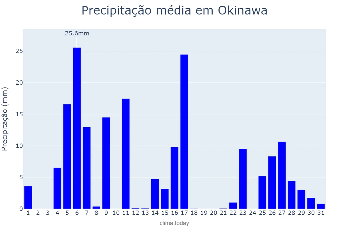 Precipitação em janeiro em Okinawa, Okinawa, JP