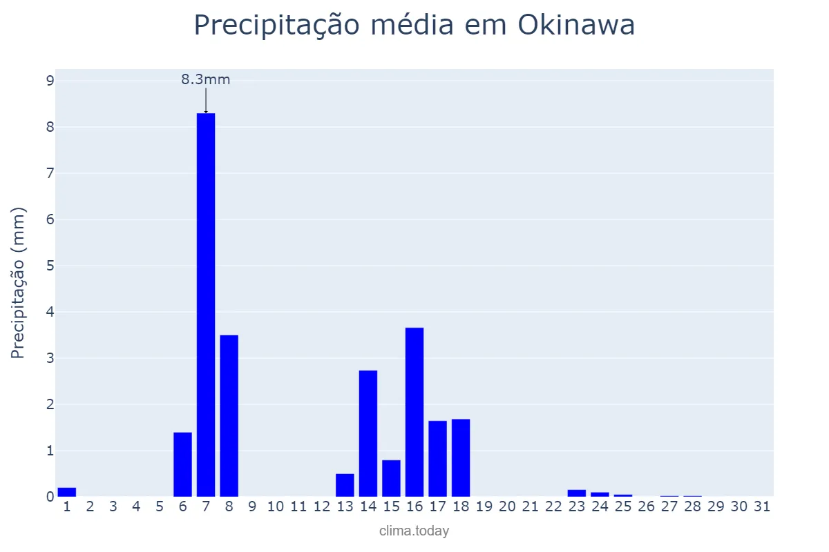 Precipitação em julho em Okinawa, Okinawa, JP