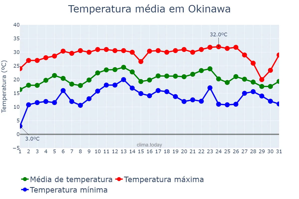Temperatura em julho em Okinawa, Okinawa, JP