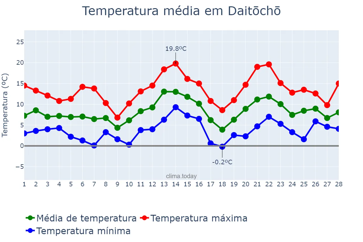 Temperatura em fevereiro em Daitōchō, Ōsaka, JP