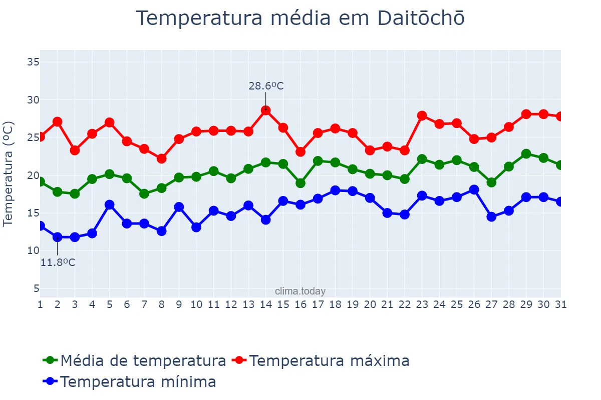 Temperatura em maio em Daitōchō, Ōsaka, JP