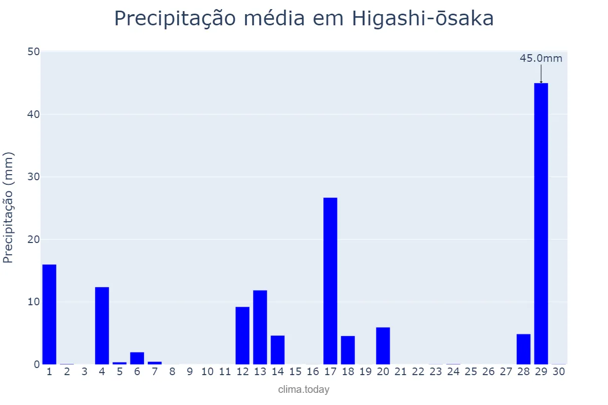 Precipitação em abril em Higashi-ōsaka, Ōsaka, JP