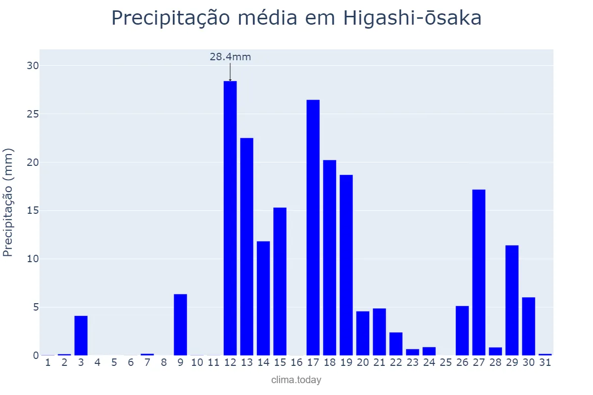 Precipitação em agosto em Higashi-ōsaka, Ōsaka, JP