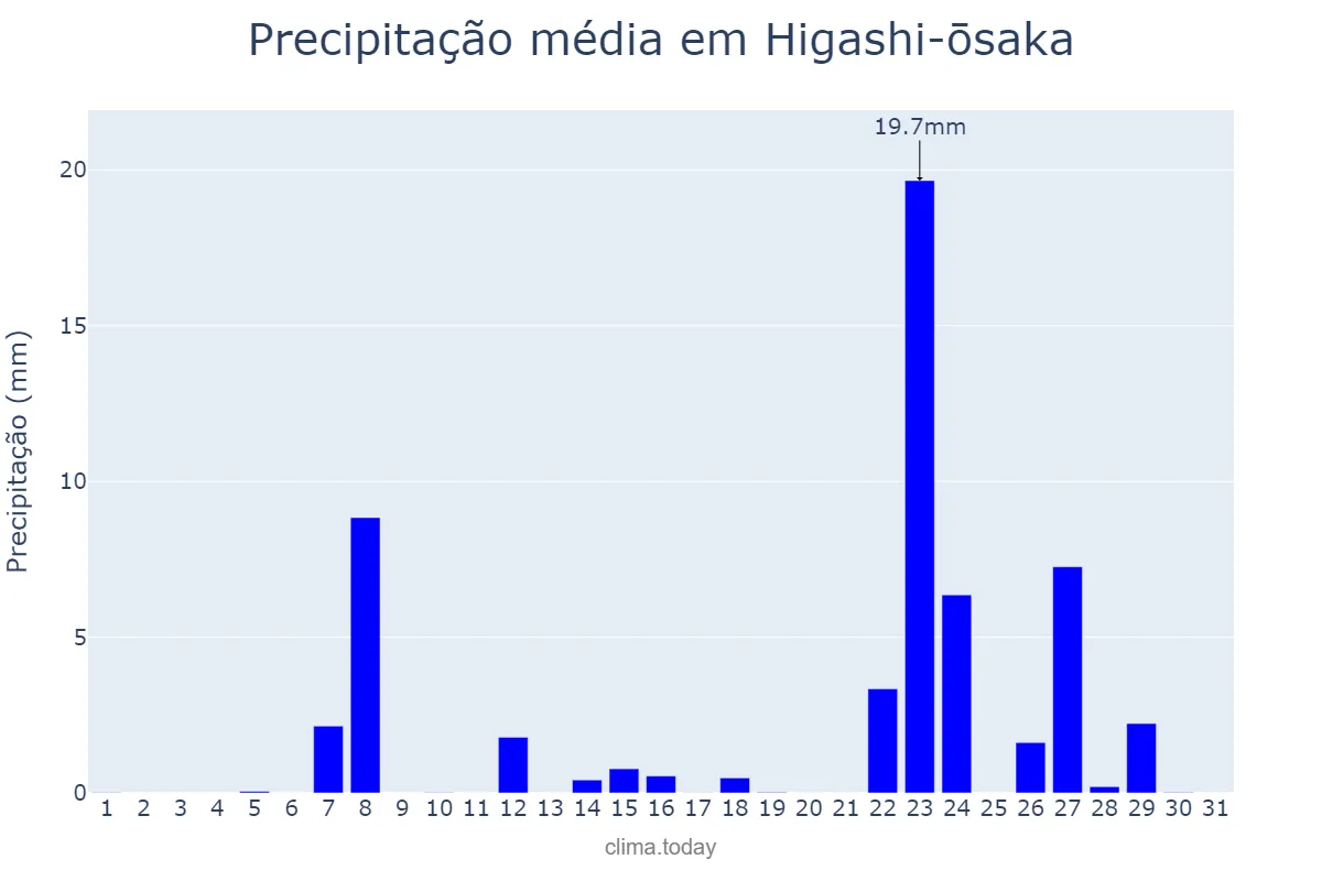 Precipitação em janeiro em Higashi-ōsaka, Ōsaka, JP