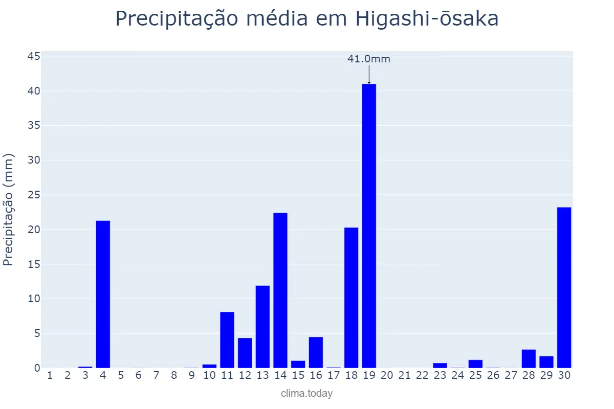 Precipitação em junho em Higashi-ōsaka, Ōsaka, JP