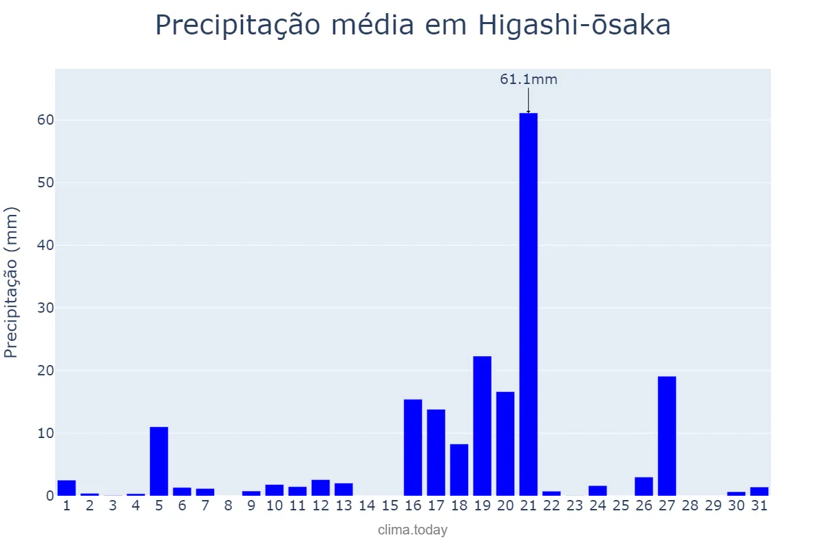 Precipitação em maio em Higashi-ōsaka, Ōsaka, JP