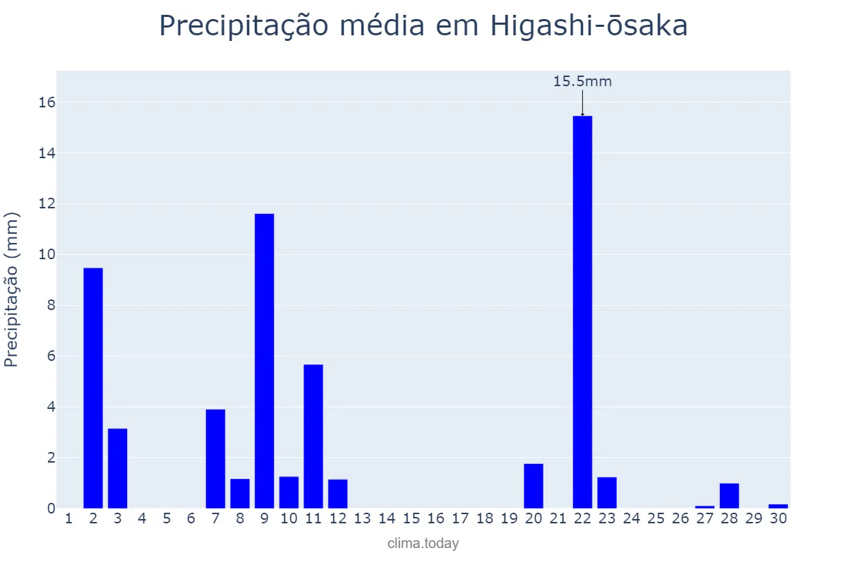 Precipitação em novembro em Higashi-ōsaka, Ōsaka, JP