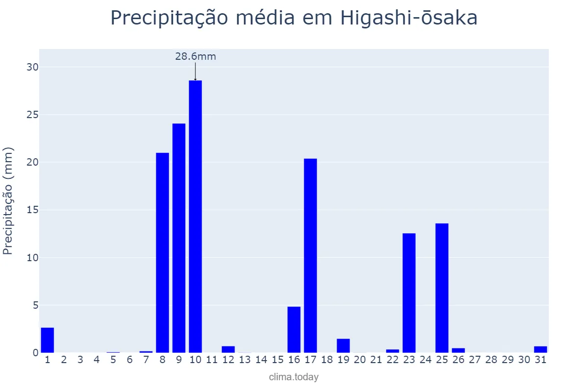 Precipitação em outubro em Higashi-ōsaka, Ōsaka, JP