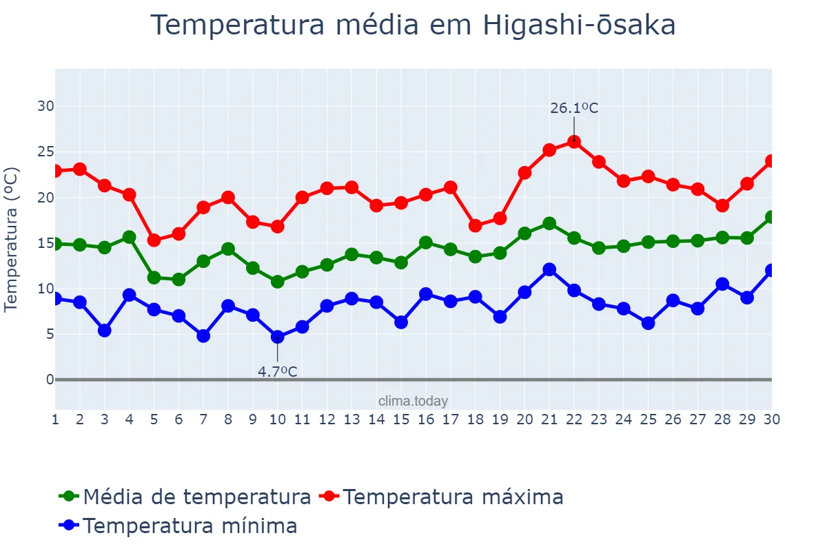 Temperatura em abril em Higashi-ōsaka, Ōsaka, JP