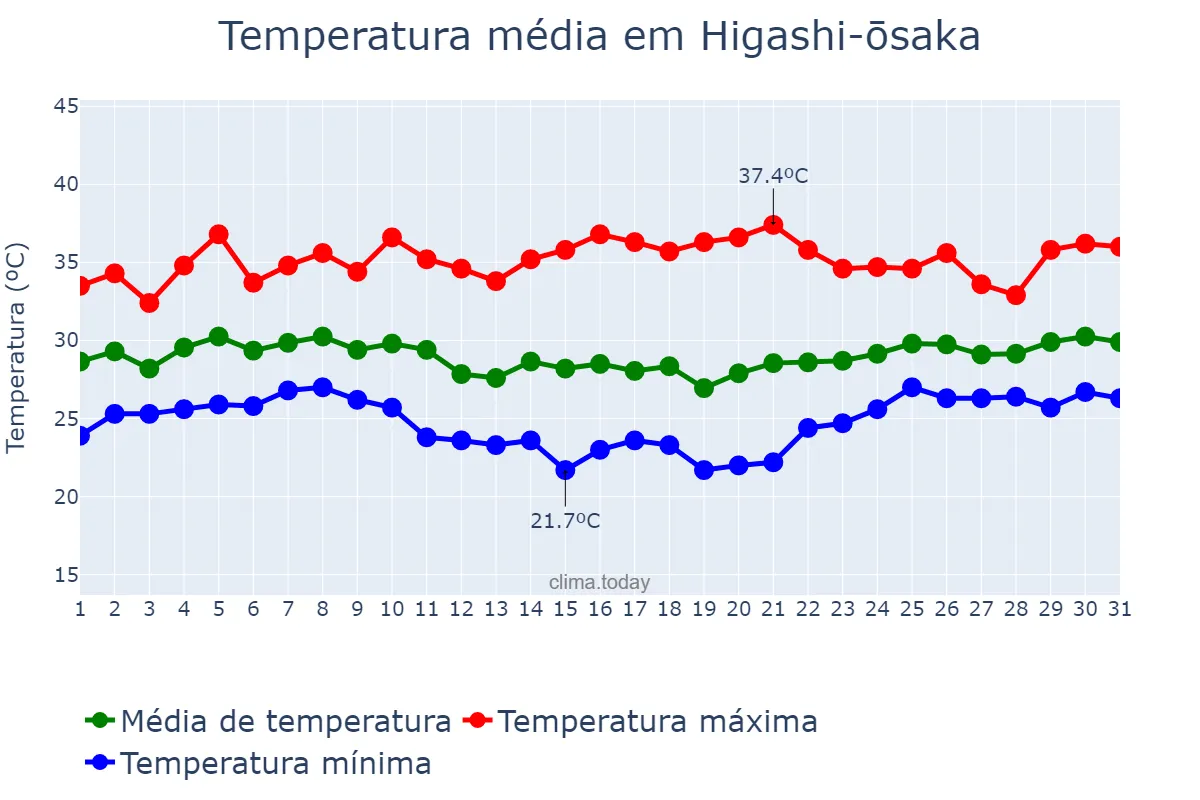 Temperatura em agosto em Higashi-ōsaka, Ōsaka, JP