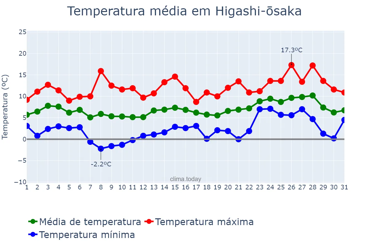 Temperatura em janeiro em Higashi-ōsaka, Ōsaka, JP