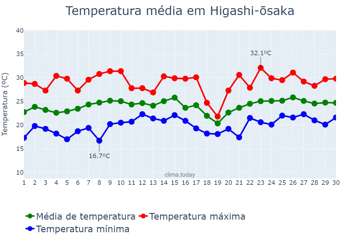 Temperatura em junho em Higashi-ōsaka, Ōsaka, JP