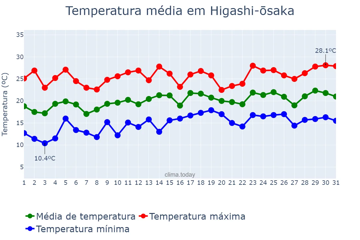 Temperatura em maio em Higashi-ōsaka, Ōsaka, JP